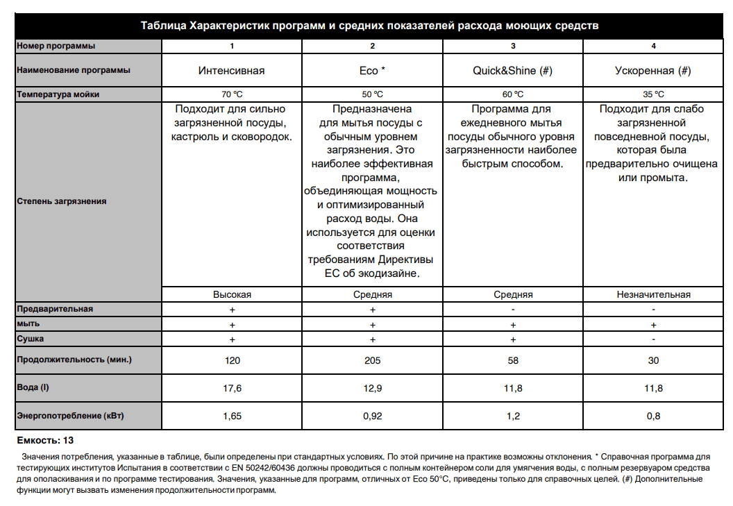 Beko BDIN14320 Таблица характеристик программ и средних показателей
